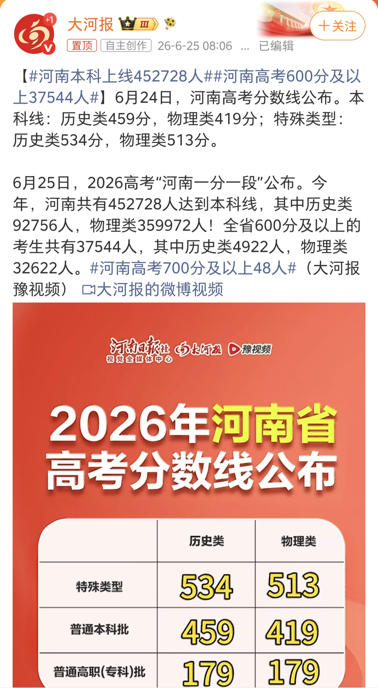河南高考600分及以上37544人大河南太卷了可惜这么多学子努力考出这么高的分数