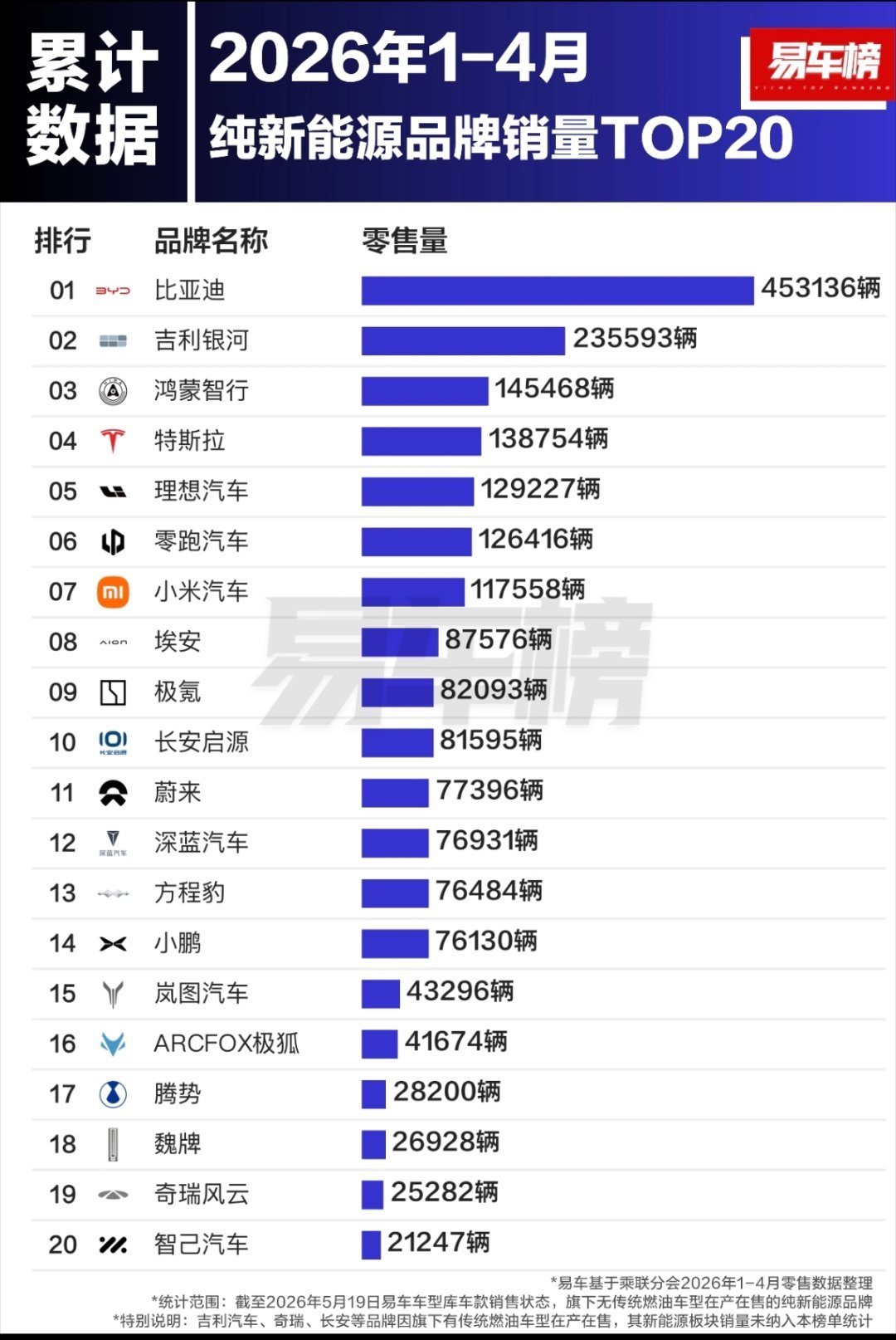 一篇图看全《2026年1-4月纯新能源品牌零售销量排行前20》，我刚一看这个图片