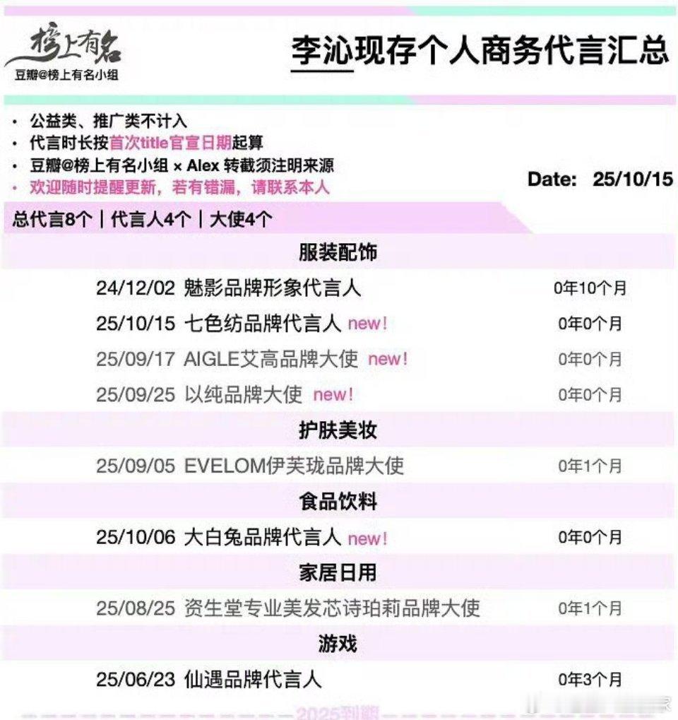 李沁花少和一笑随歌算是有效播出了[比耶]从九月到现在李沁已经官宣了5、6个代言 
