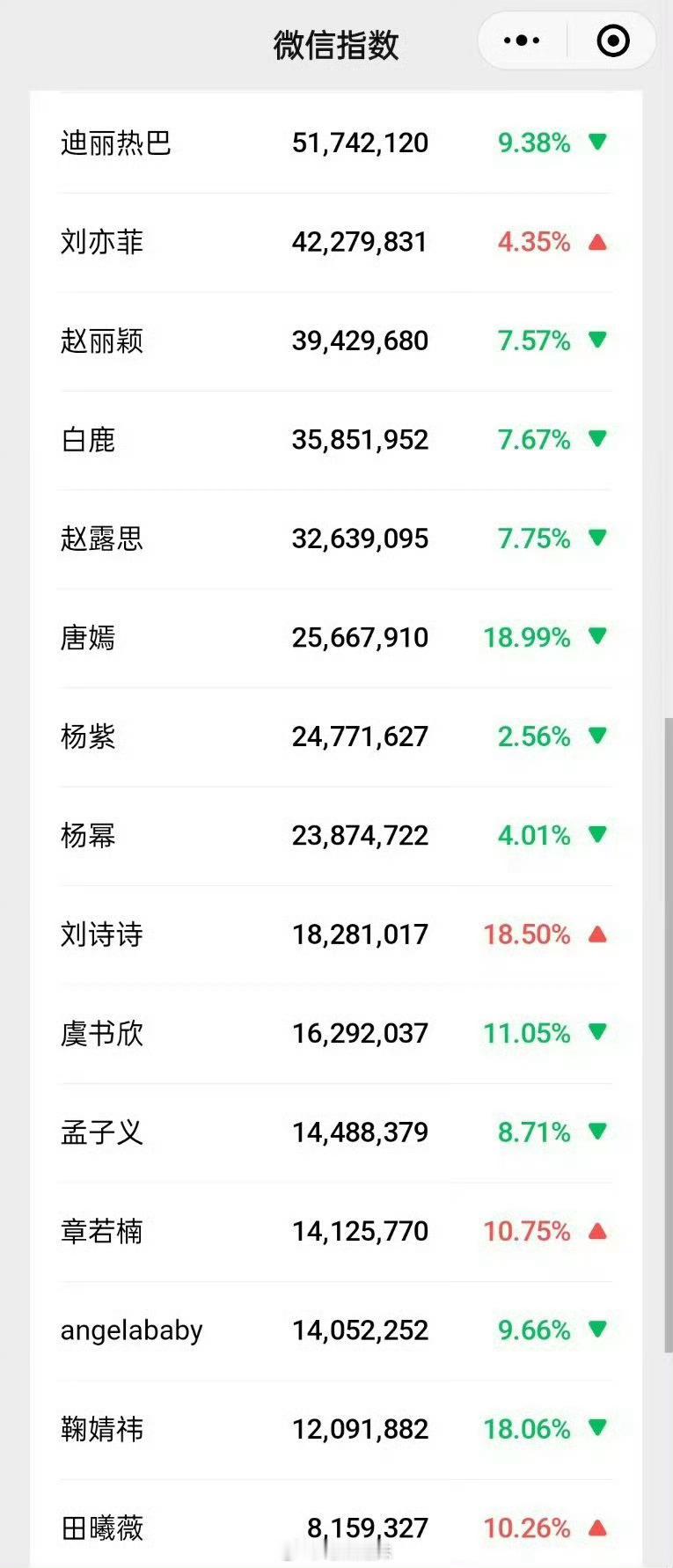 微指改版后的女明星指数榜单，迪丽热巴依旧断层第一！枭起青壤大出圈了吧，热巴还是太