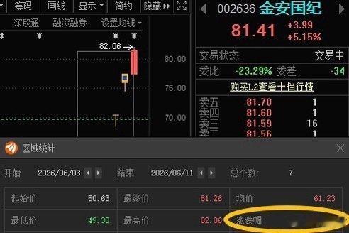 金安国纪002636📈累计涨超60% 鹅腿阿姨的真鹅腿卖30元