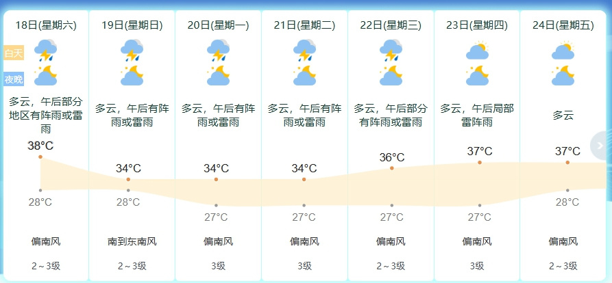 宁波高温迎来短暂降温雨水轮番上线 7月18日宁波多云，午后多阵雨雷雨，今明最高温
