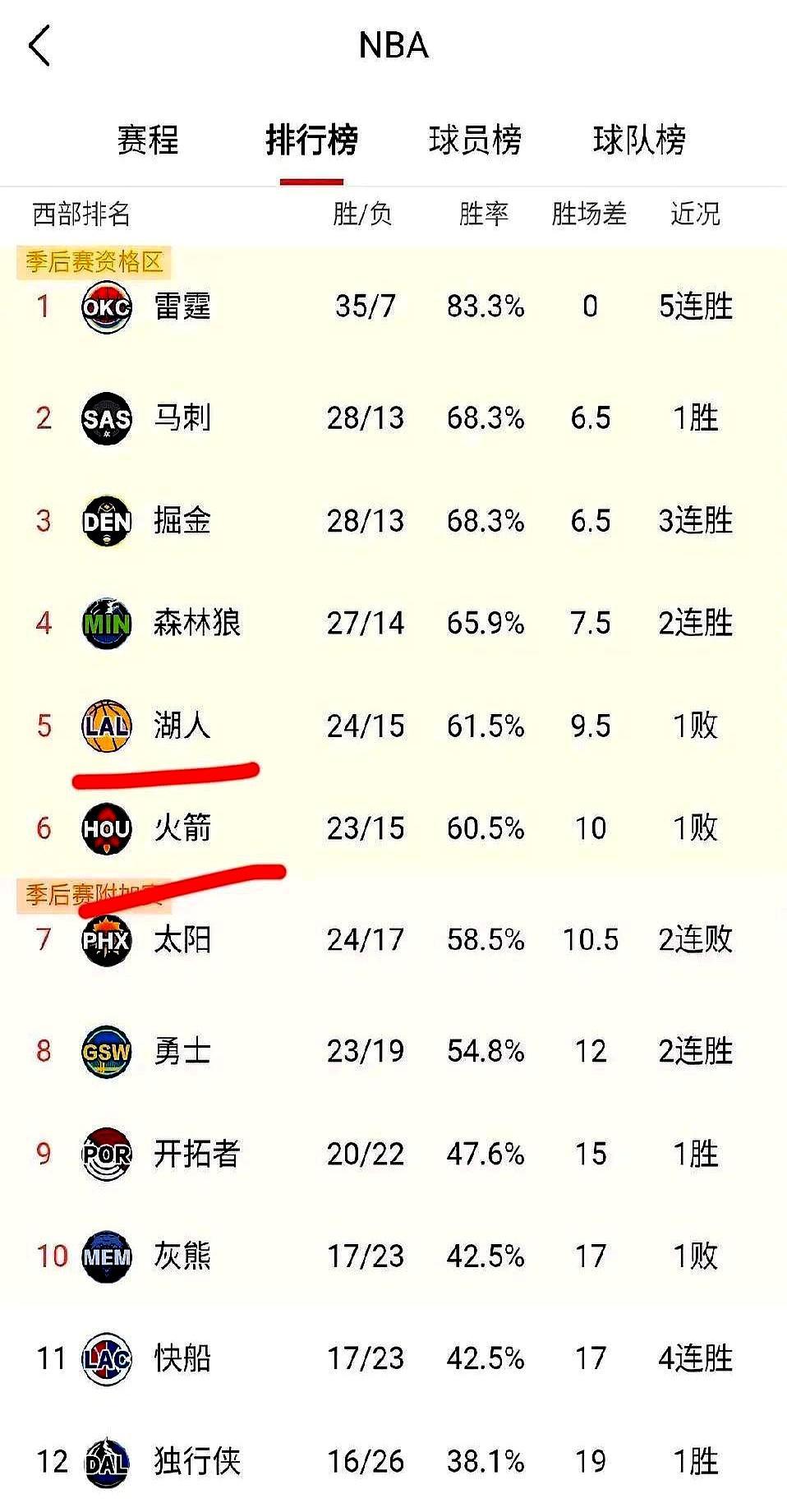 西部现在就是两层天。
 
前四：雷霆35胜7负，马刺掘金28胜13负，森林狼27