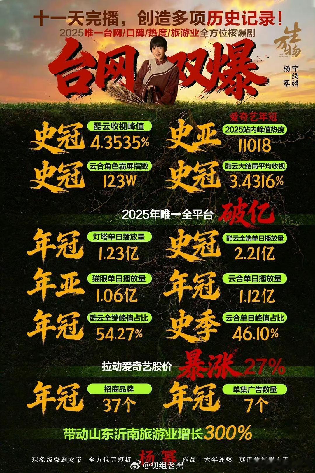 杨幂实至名归！恭喜杨幂提名白玉兰视后，《生万物》拿下8项提名，每一份成绩都是用心
