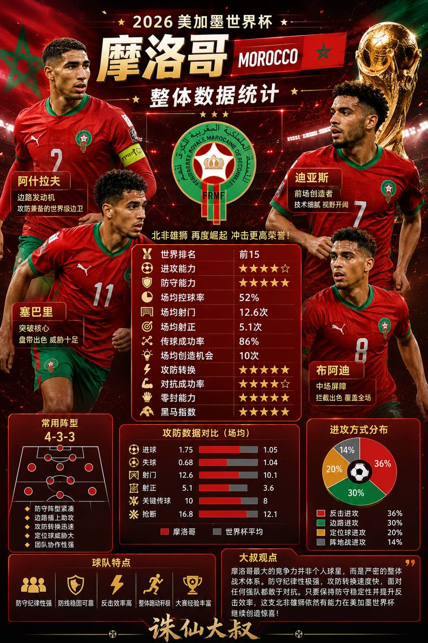 【诛仙大叔世界杯深度解析】摩洛哥——北非雄狮再度崛起，团队足球才是他们最大的底牌