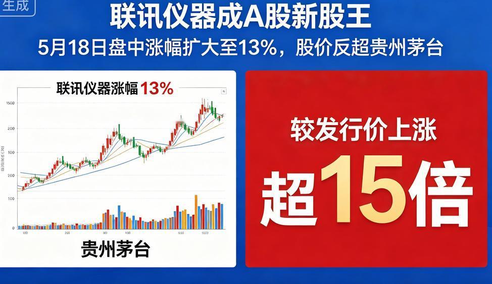 你还在迷信“茅台永远涨”吗？🍷
5月18日，联讯仪器暴涨13%，股价298元反