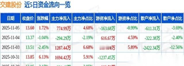 775万，砸了进去。
611万，跑了出来。
就在今天，同一只股票，你说有不有意思