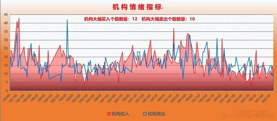 本周A股冲高回落，第三次冲击60日线失败。下周只剩3个节前交易日，传统都是清淡垃