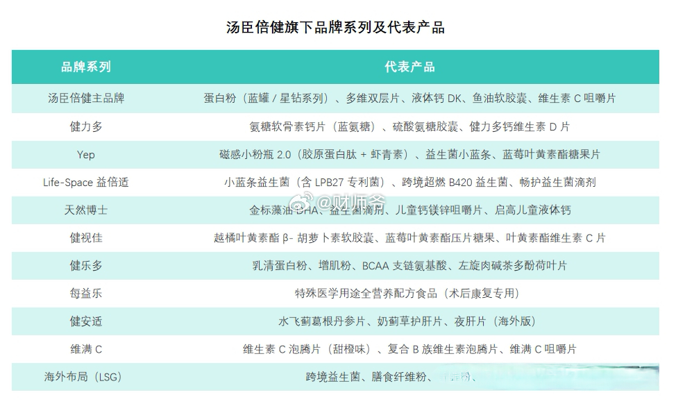 【汤臣倍健】业绩或已现触底反弹。图1为其产品矩阵图。 