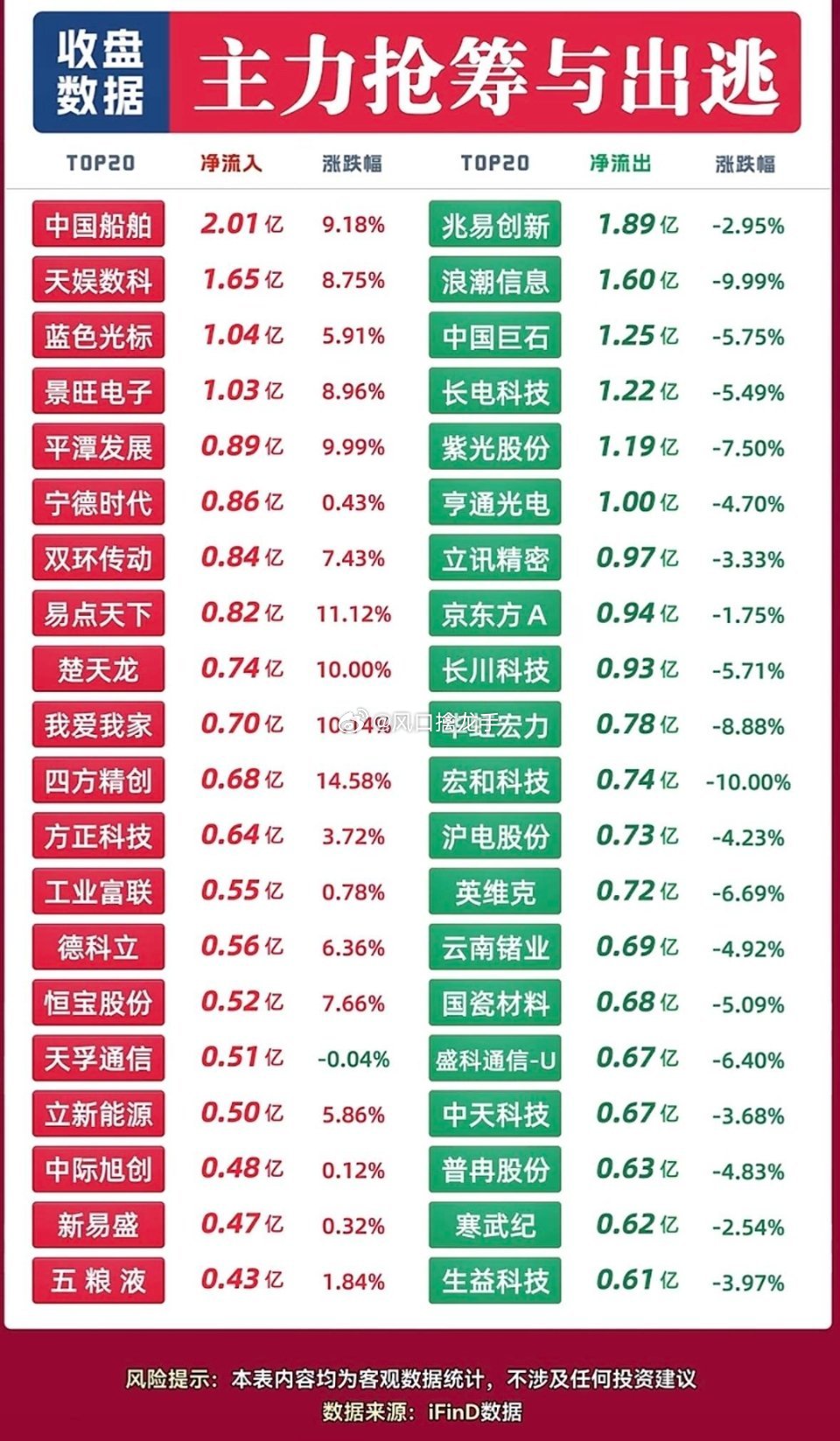 9月4日｜主力抢筹&出逃个股｜涨跌榜+主力动向一览🔥公开盘口数据整理，不构成投