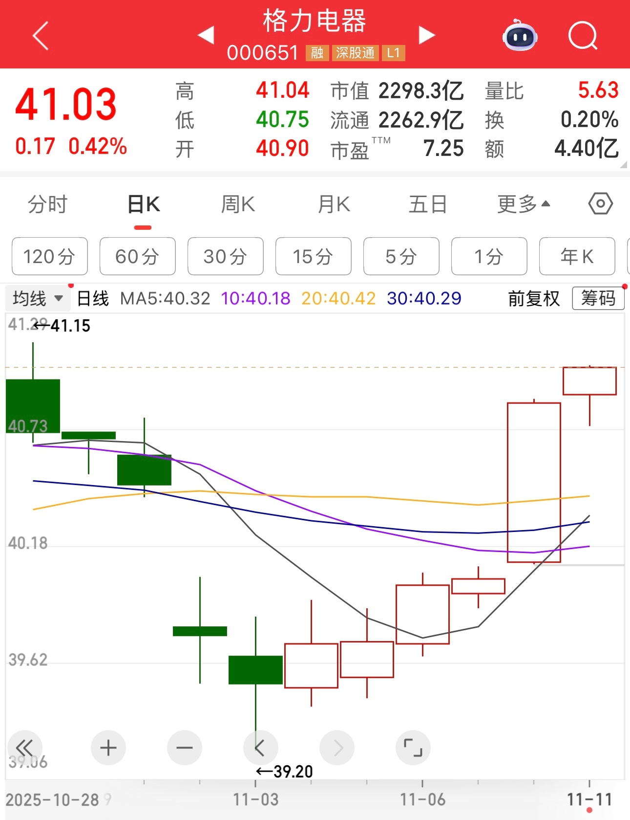 格力电器股价连涨六天，六天加起来，虽然涨幅不如科技股半天涨的多，但这是好的开始。