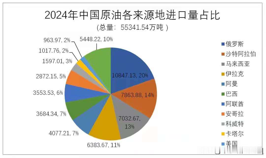 原油价格下降这么多，为什么感觉油价还是贵？

2024年俄罗斯石油占我国进口量2