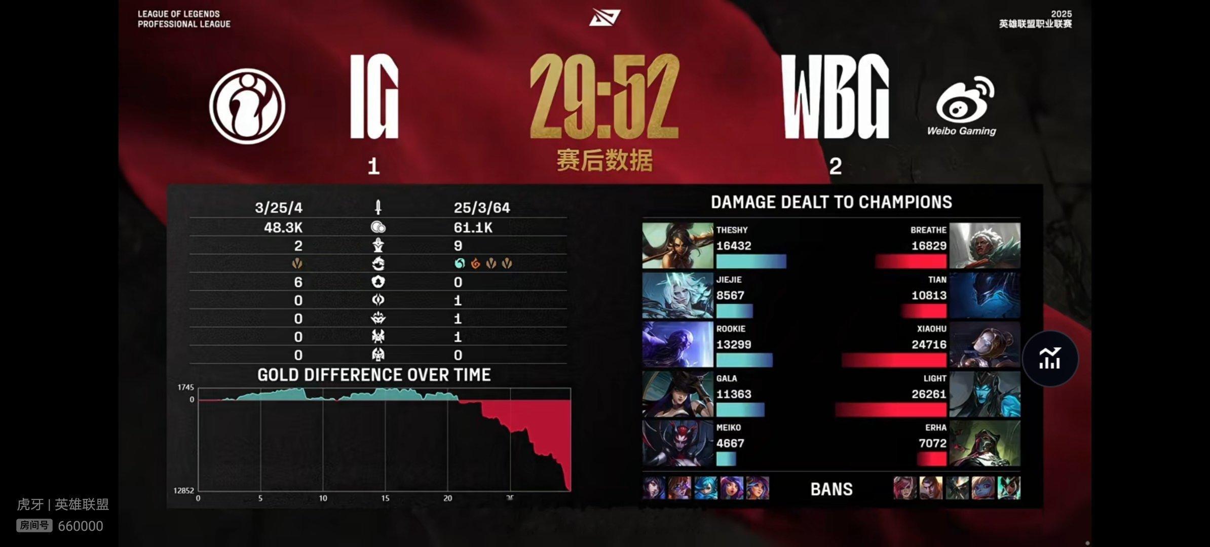 【2025lpl  WBG 2-1 IG】本场比赛赛后数据如下，本场比赛MVP给