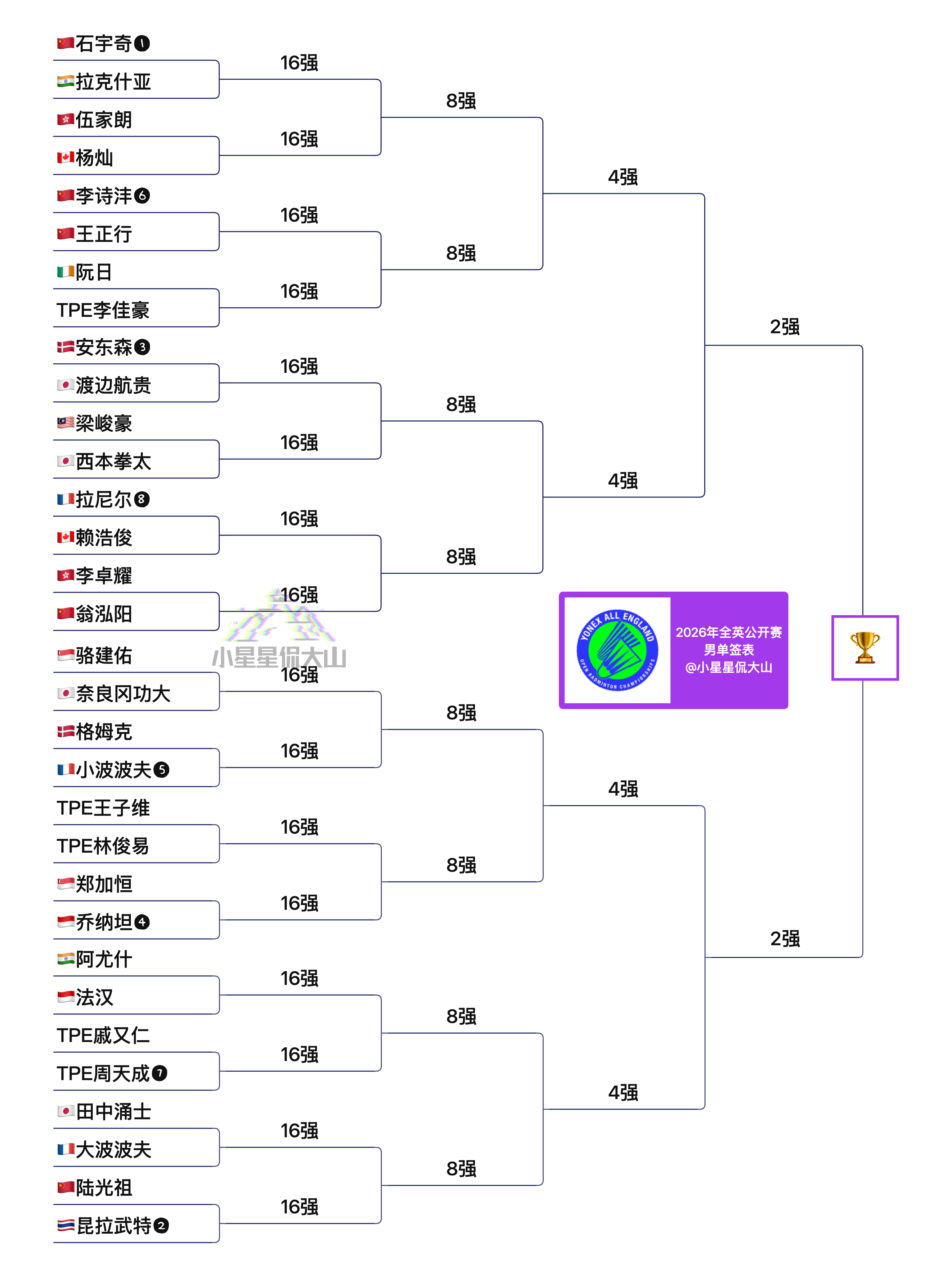 预测一下全英男单4强！ 2026全英羽毛球公开赛中国羽毛球队