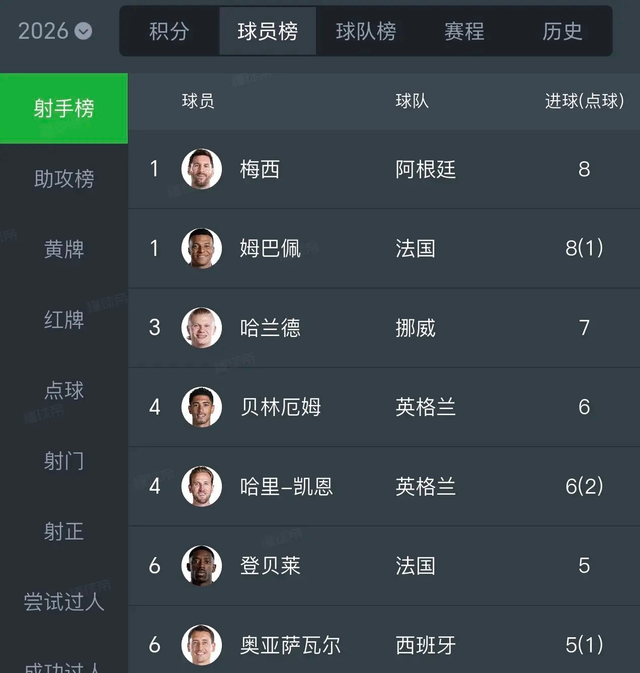 39岁的梅西屠榜世界杯各项关键数据，史诗级的统治表现，世界杯金球奖基本已经是囊中