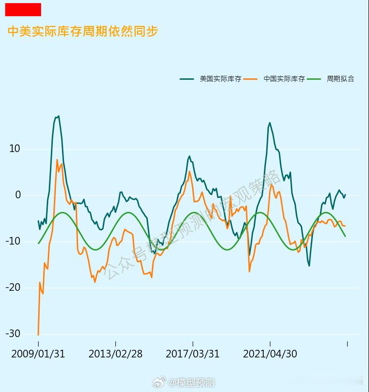 假如把“通缩”从经济数据中拿掉，中美的周期依然是同步的。并不存在西方经济学不存在