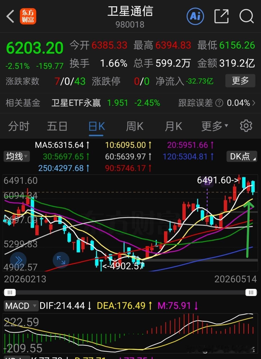 卫星通信早盘大跳水，见不得大盘波动，一口气跌破了5日线支撑，回踩下方10日线支撑