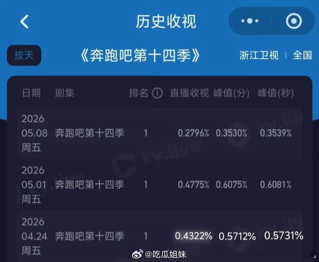 跑男的口碑跑男的舆论 跑男的舆论，跑男的口碑，是新一期收视新低，咱就说这到底是怎