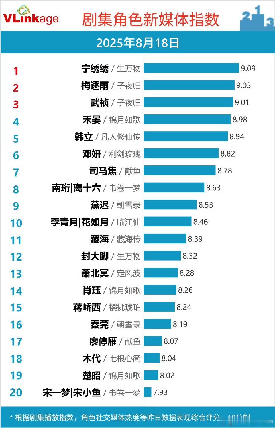 许凯、田曦薇《子夜归》播出第一天，V榜男女主角色指数双双破9️⃣🔥 ​​​