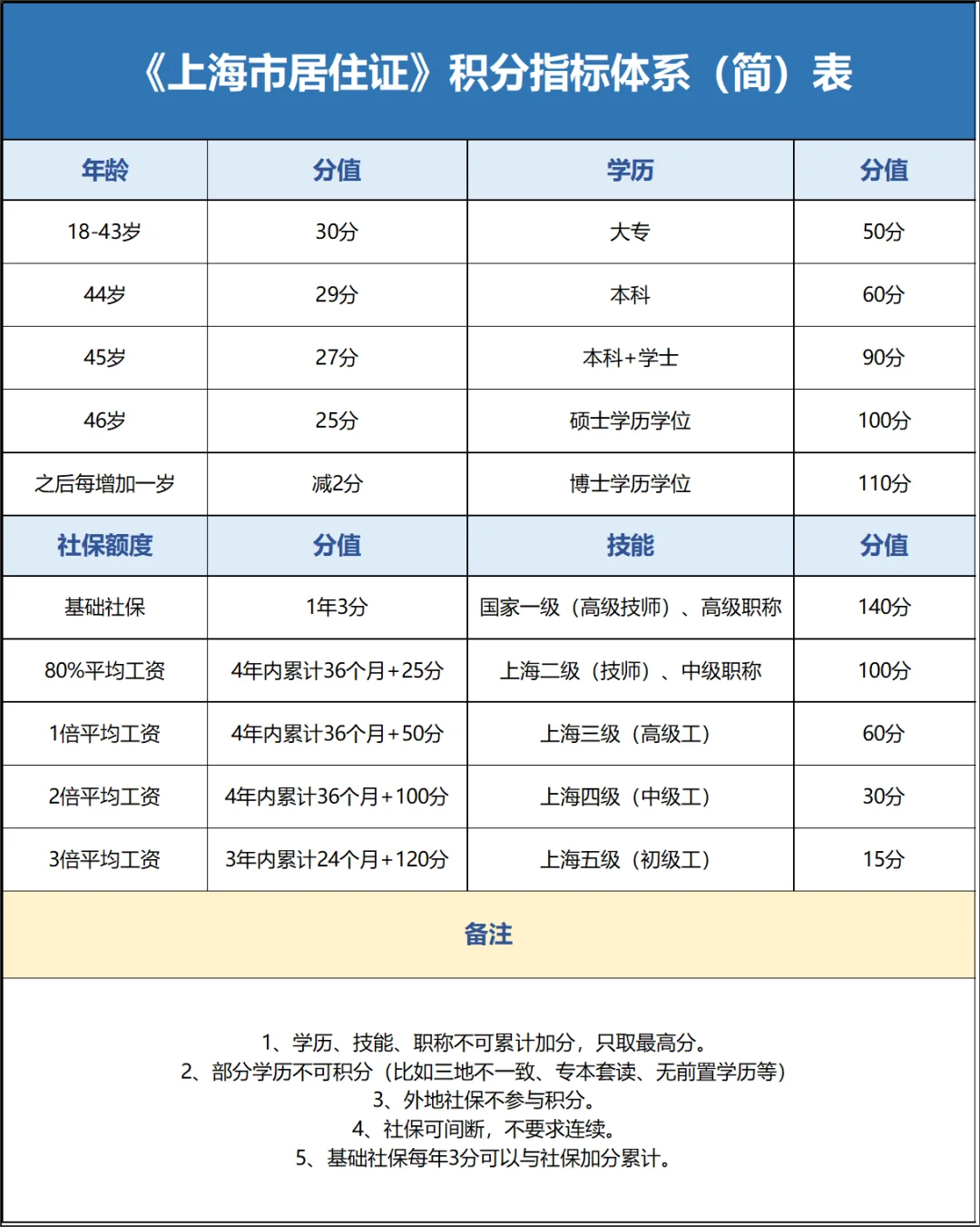上海居住证积分120分的组成及分值