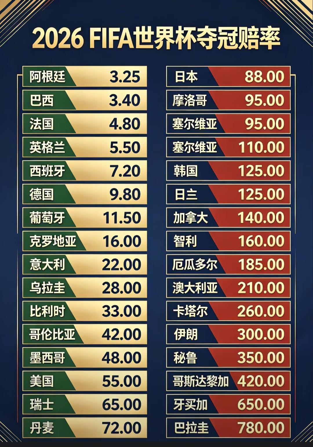 2026年世界杯目前的夺冠赔率。

阿根廷排第一能理解，称霸美洲杯，世界杯卫冕冠