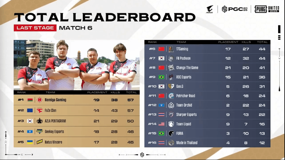 PGC2025突围赛D1：NMG、FAZE同分领跑，17暂列第六，CTG第八