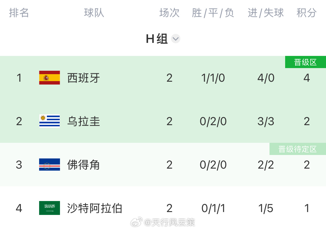 佛得角VS沙特世界杯预测世界杯 世界杯前瞻 佛得角：想出线尽管冲！参考方向：首选