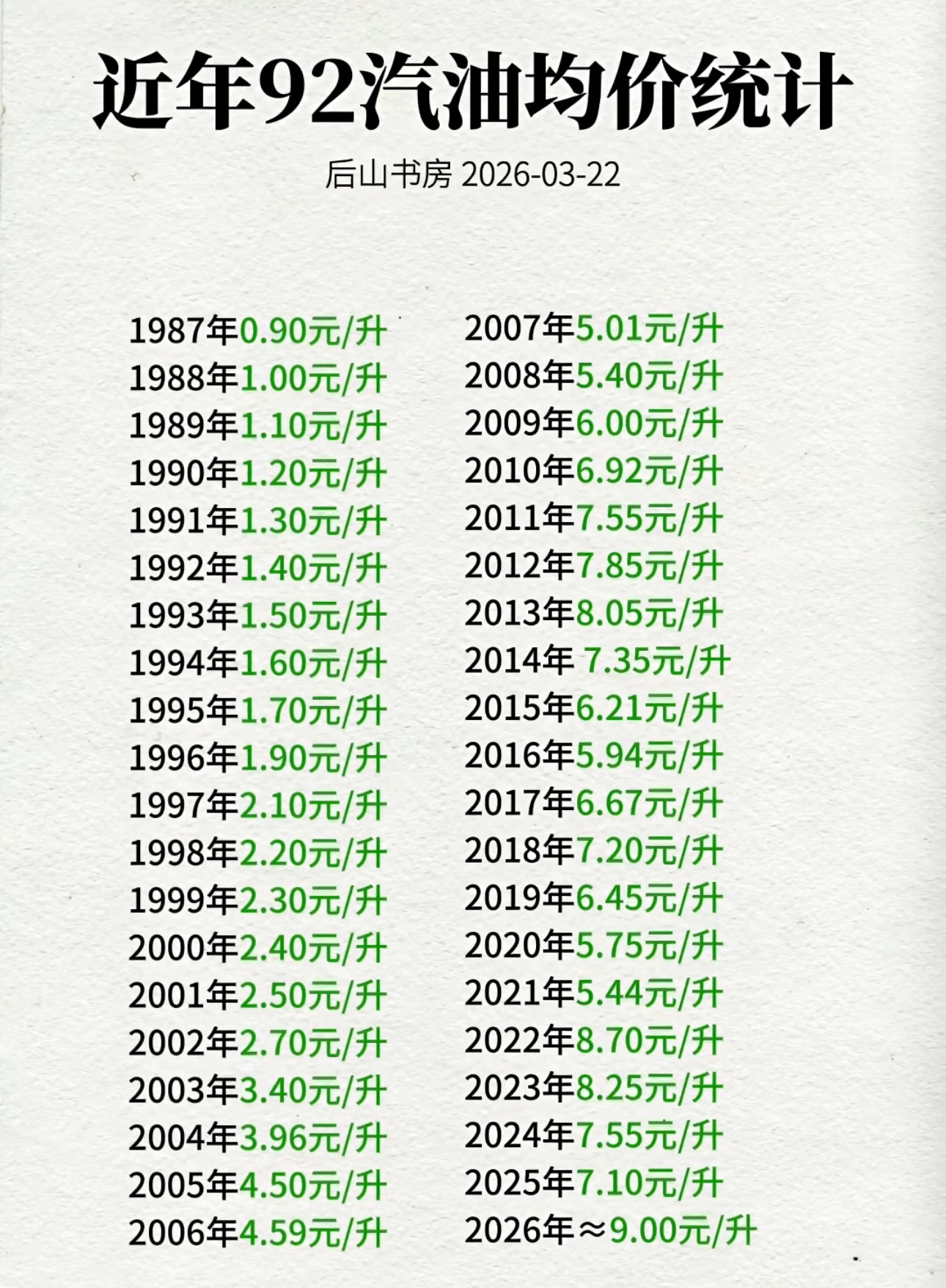近几十年92号汽油泼平均价格 