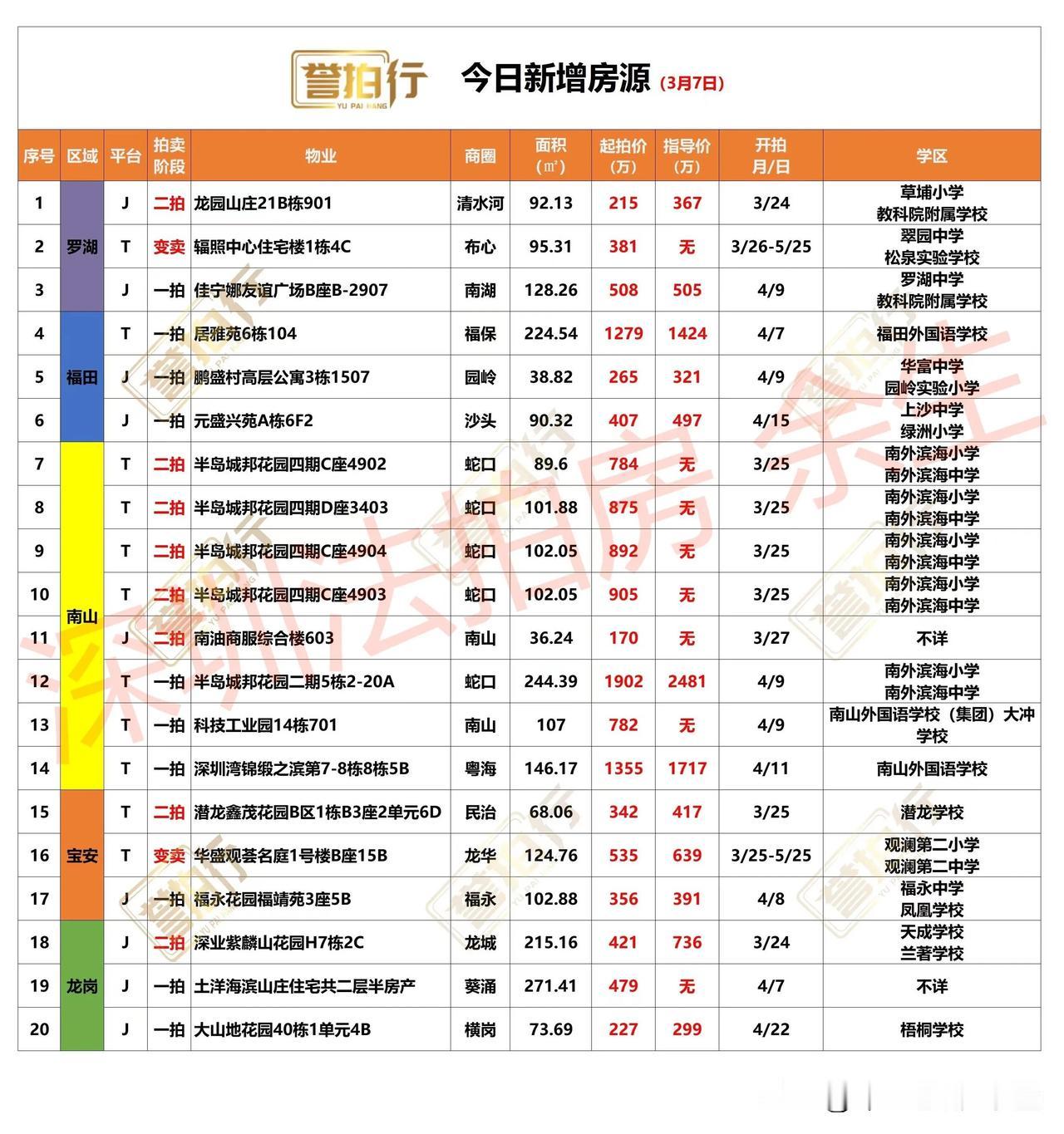 深圳法拍房：今日新增，很多好房……
1、今天新增20套，一拍10套，二拍8套，变