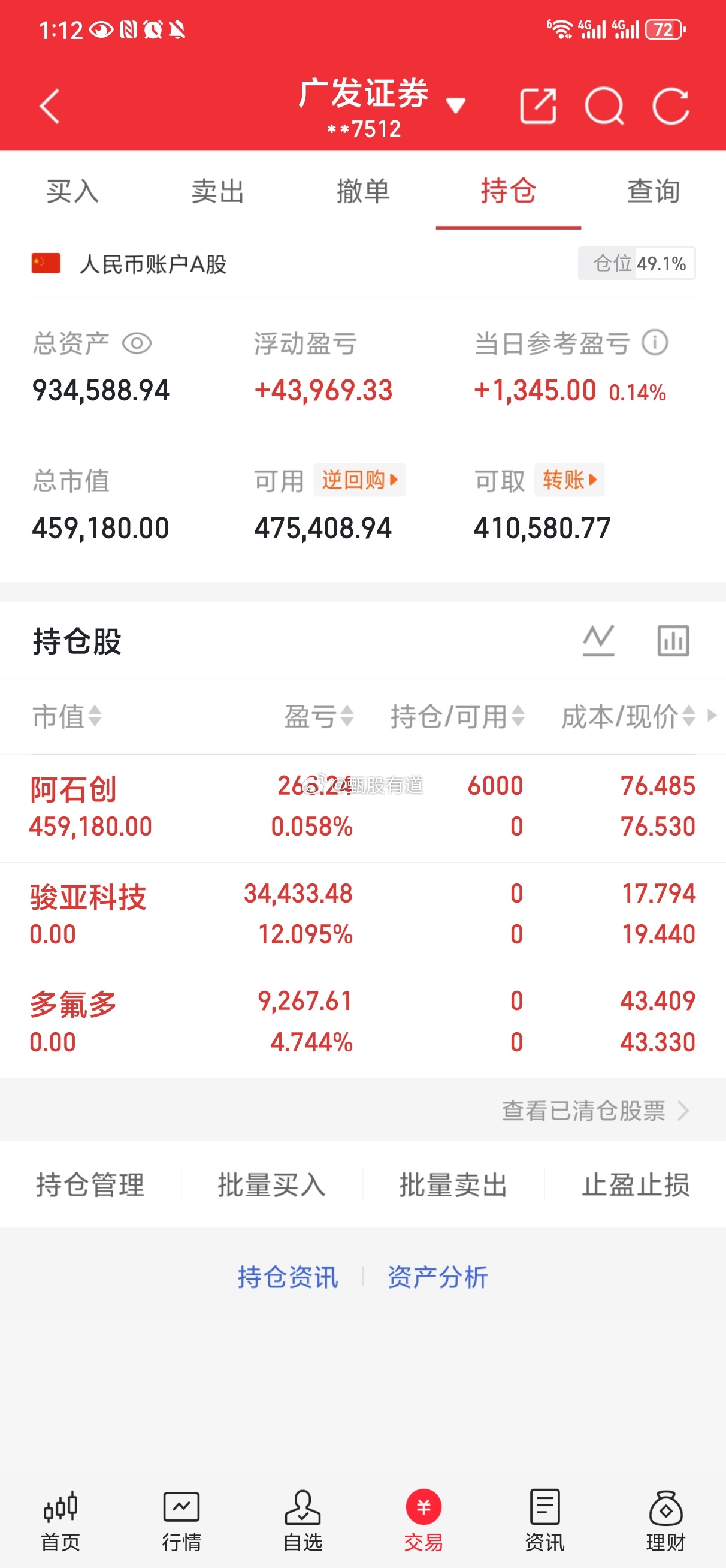 内参跟实盘标的：$阿石创 sz300706$ ，切勿跟风，仅供参考！a股反弹翻红