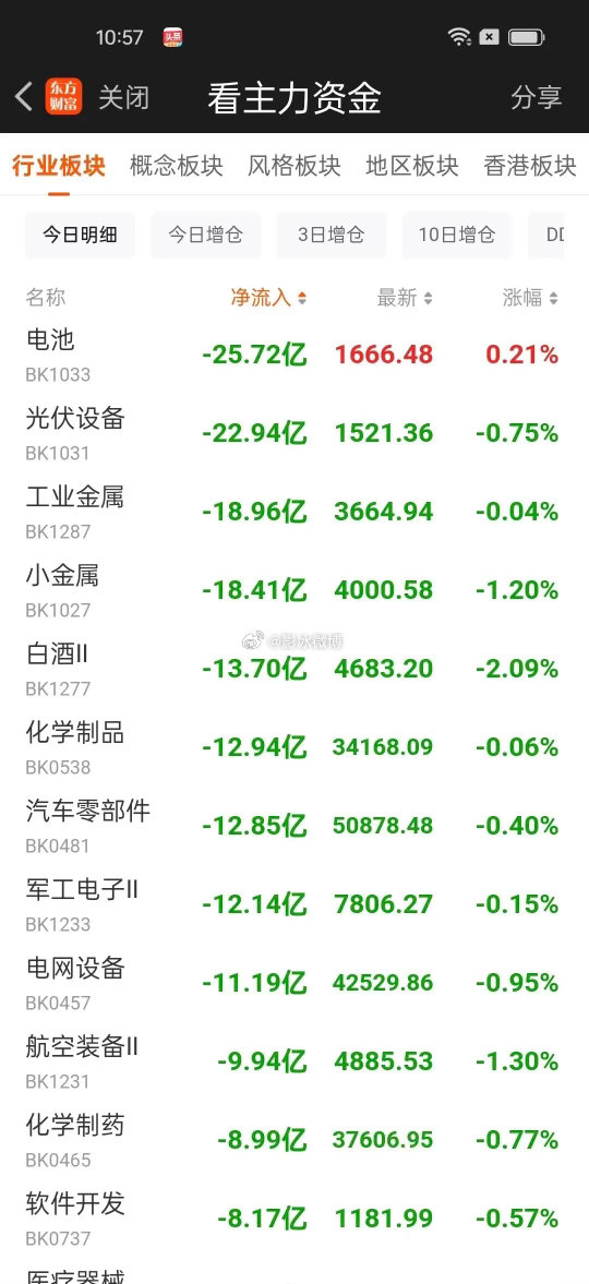 27日午间主力资金动向。     上周五美股科技链全面爆发，特别是半导体产业链大