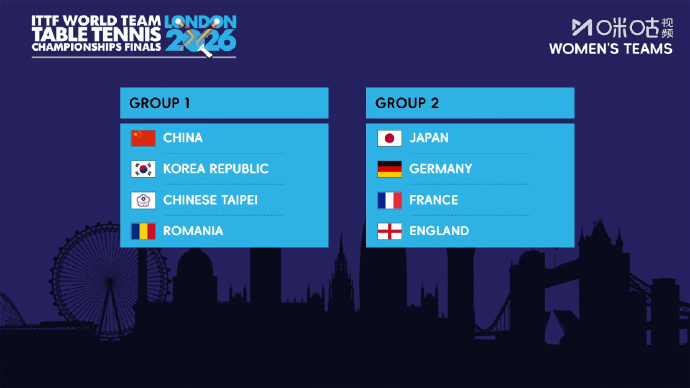 国乒女团与韩国中国台北罗马尼亚同组伦敦世乒赛分组抽签出炉🏓️北京时间1月26日