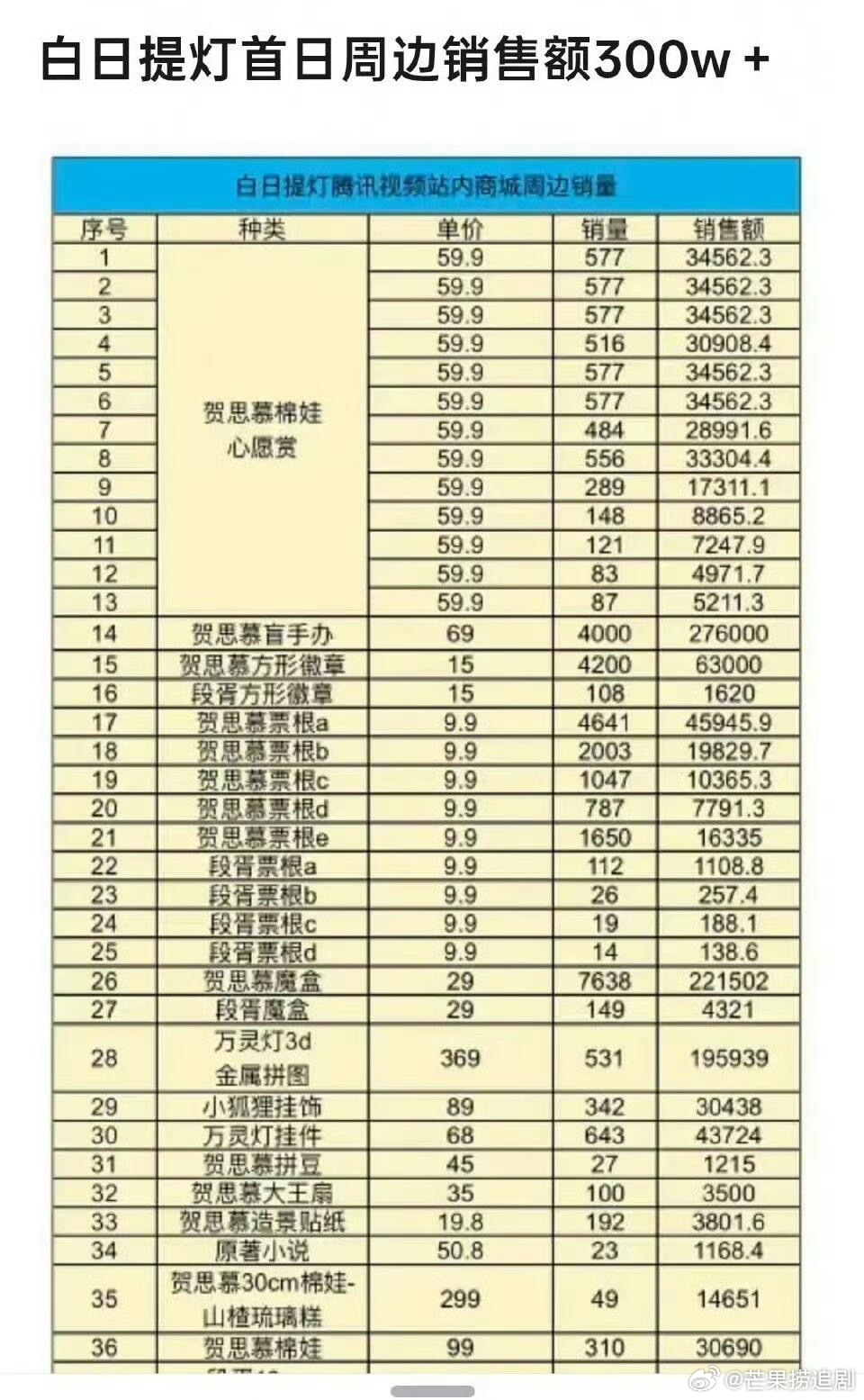 迪丽热巴《白日提灯》开播即爆，首日云包场11.7w座，站内超23.8万人打分（需