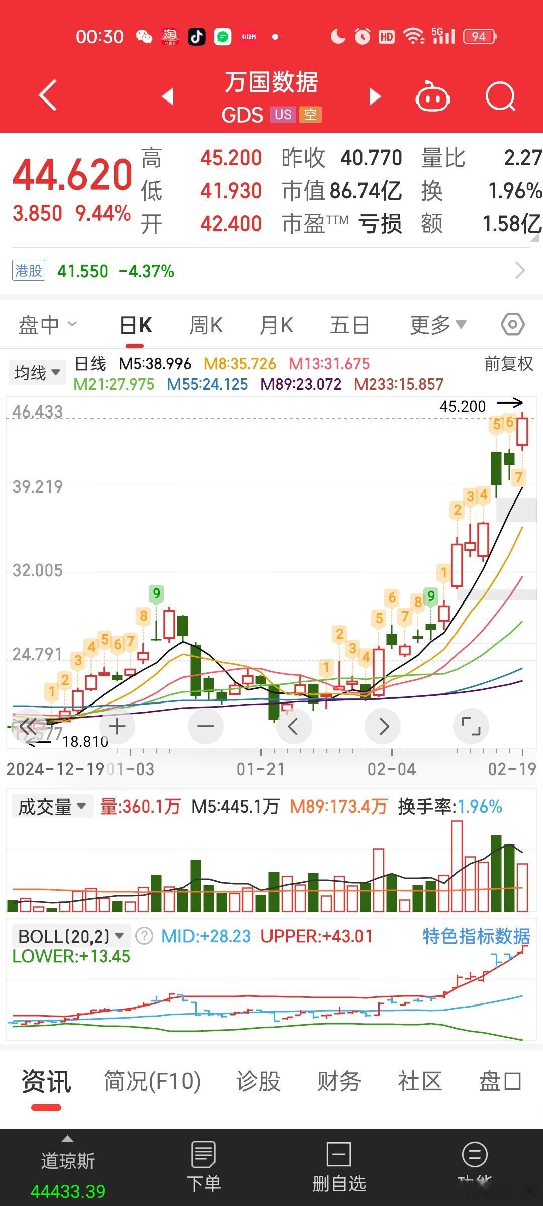 大A这边不行啊，美股中概股这两云算力中心的涨得多凶。。。前面的金山云已经10倍，