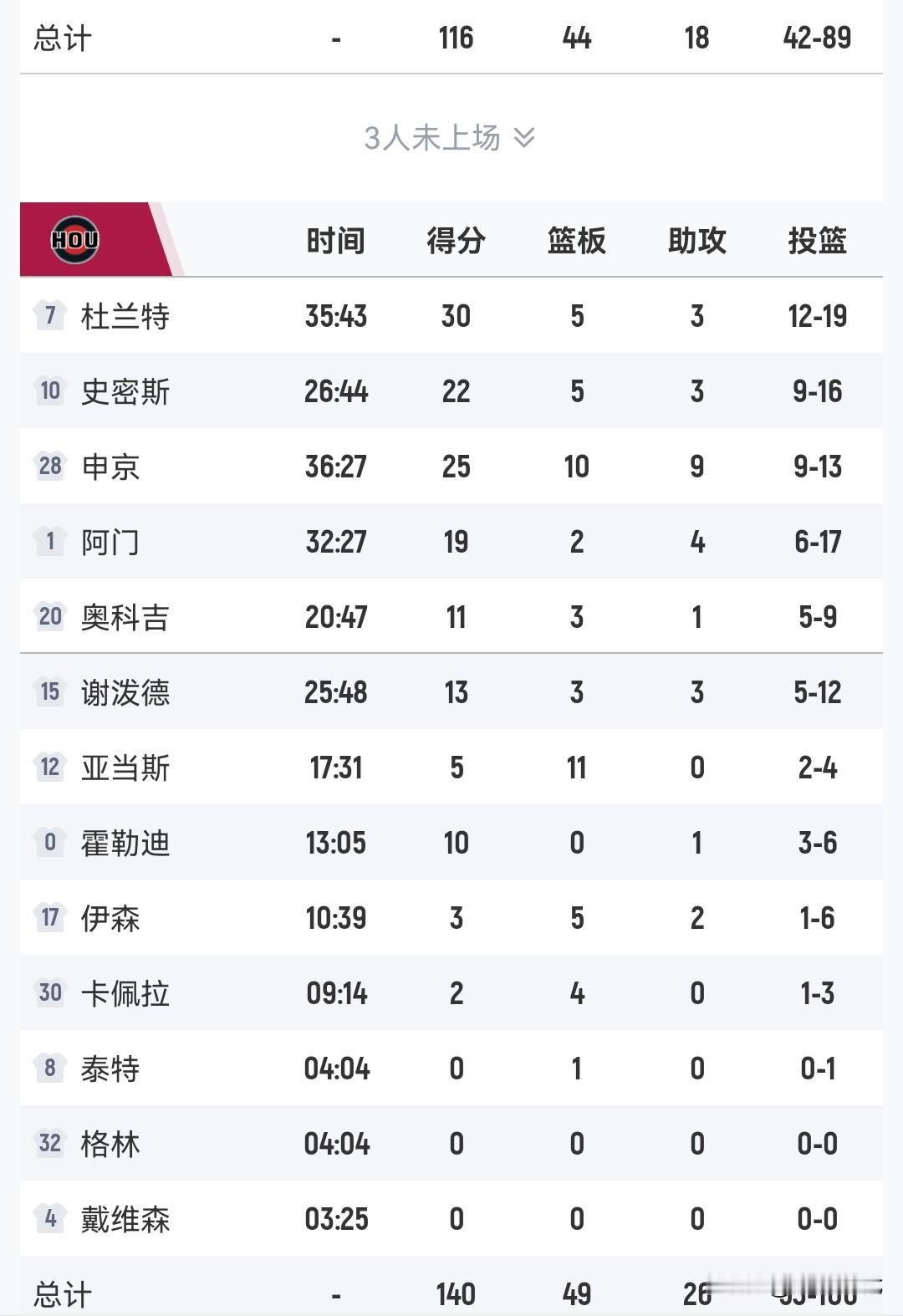 杜兰特30+
申京25+10+9
火箭胜开拓者