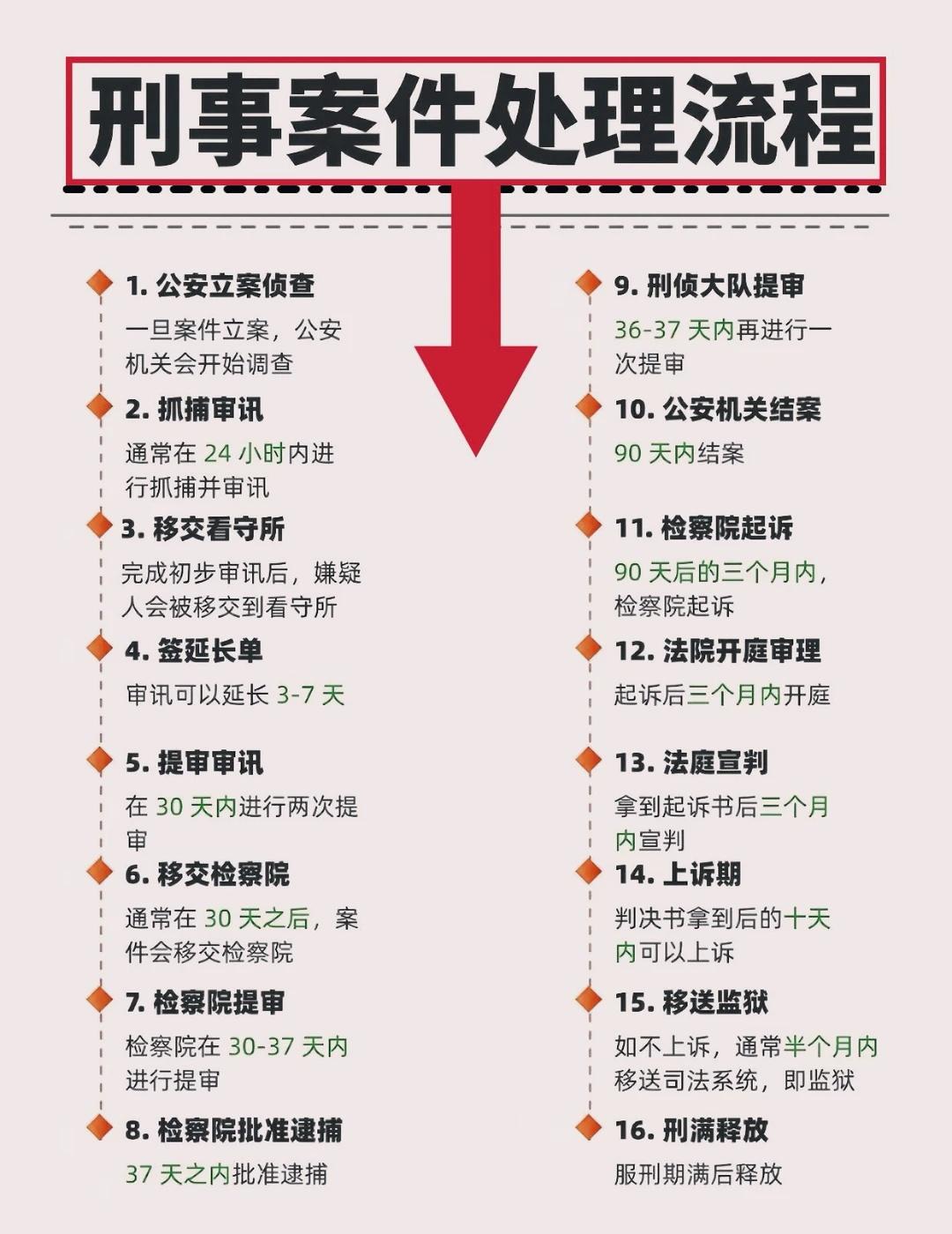 刑事案件处理流程
在公安，检察院，法院三个阶段移交的节点比较关键，涉及到对案件走