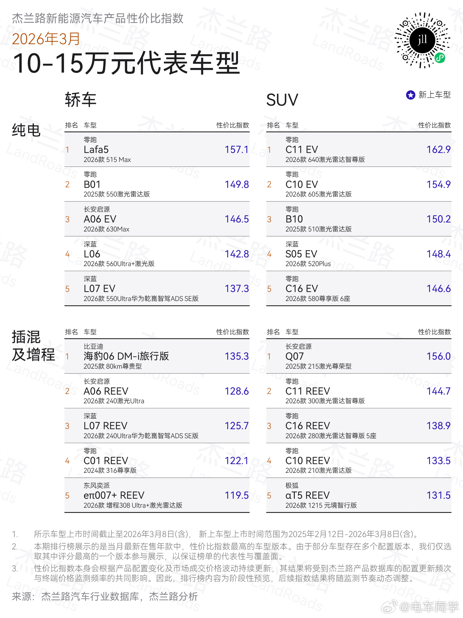 杰兰路的三月产品性价比指数零跑快把从5万到15万的榜单包圆了…Lafa5、C11