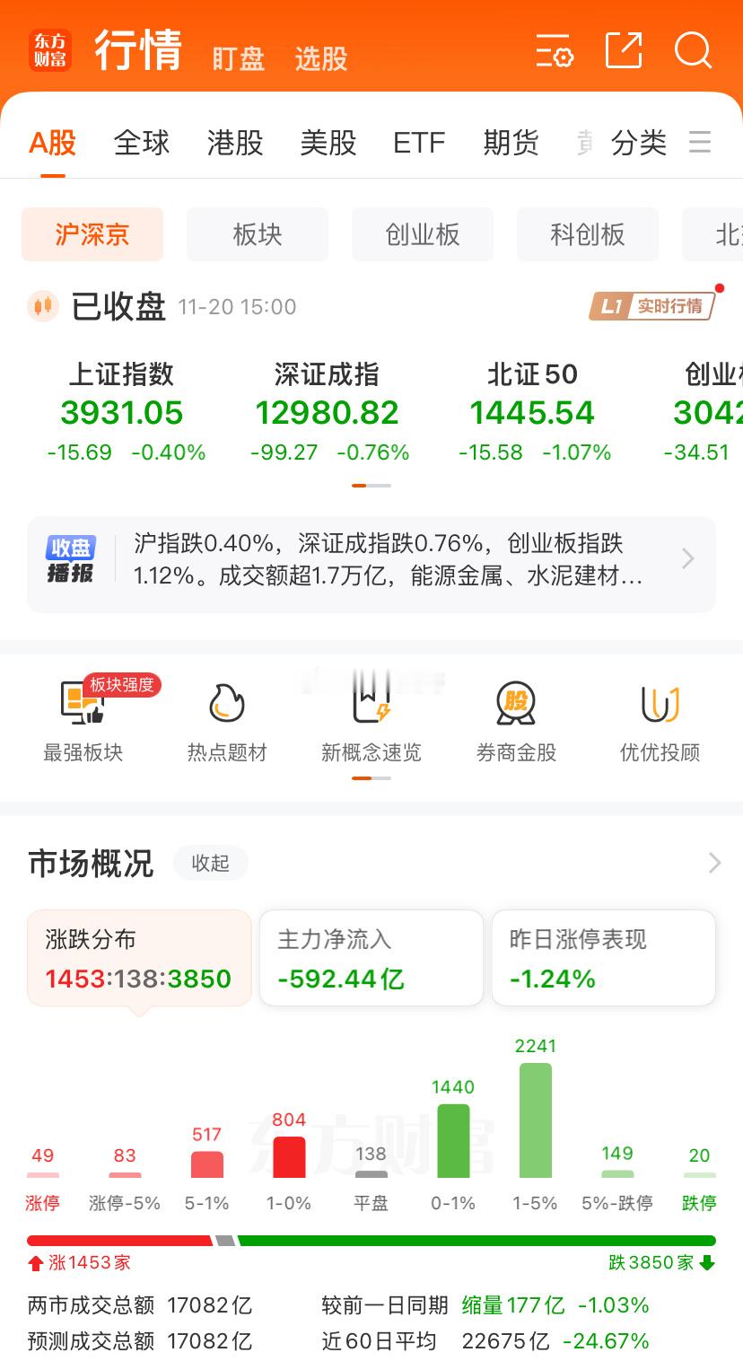 今天成交量又创新低，1.72万亿，英伟达盘前还涨6%，但全球大涨我们下跌。再缩量