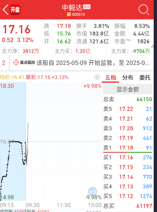 $中毅达 sh600610$ 唯一真神。。。。 ​​​