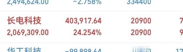长电科技兄弟姐妹们，持仓23天，整体依旧浮盈24.8个百分点，今天盘中大跌近6.