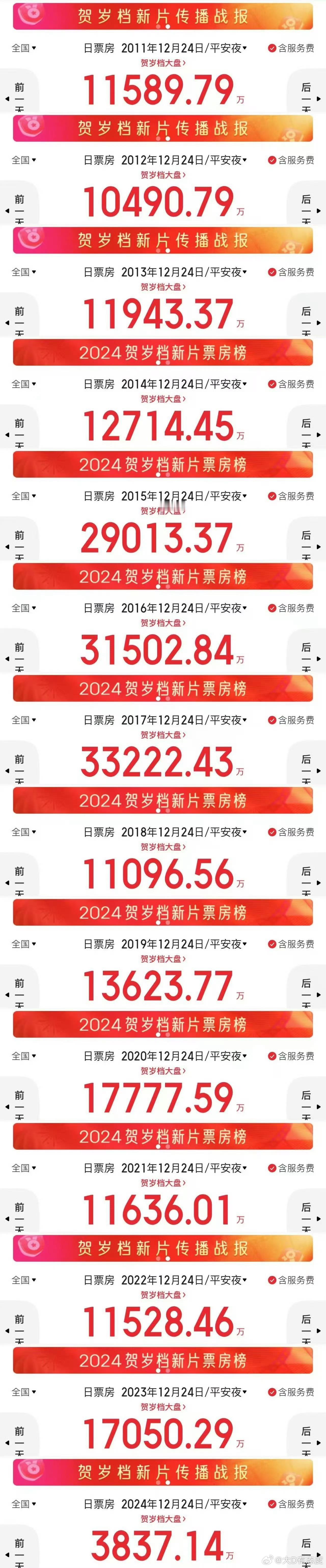 今年平安夜电影票房都降到历史低点了，大家不看电影了，换了啥娱乐活动？. 平安夜贺