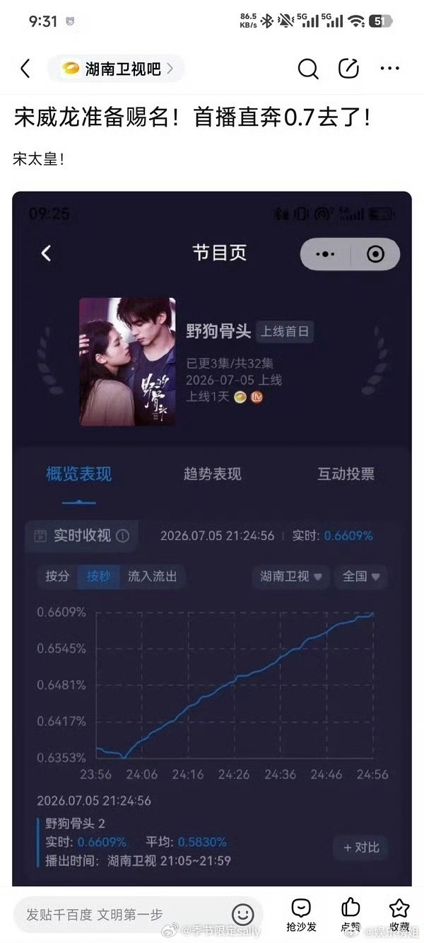 宋威龙张婧仪《野狗骨头》第二集峰值0.66已经打破湖南卫视今年开播最高纪录，cv