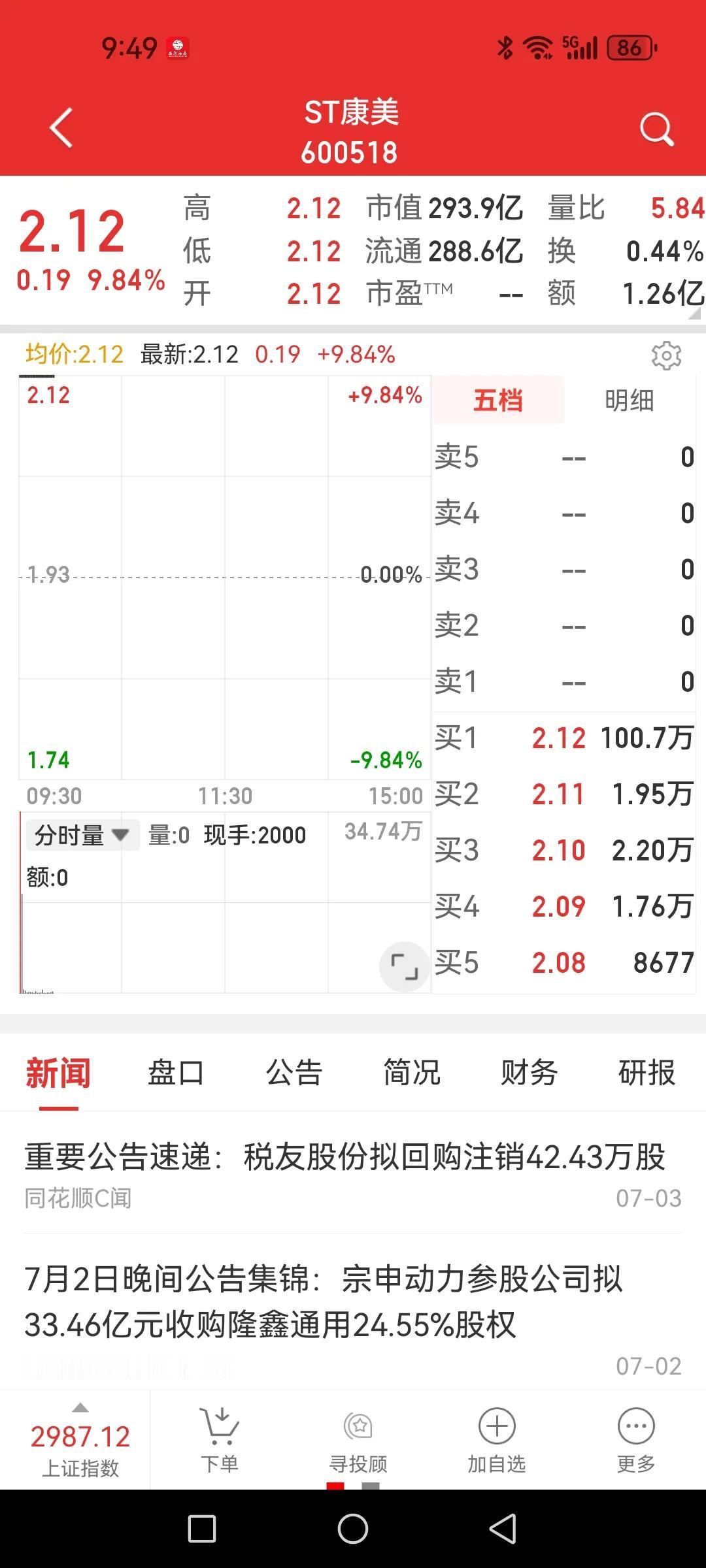 康美药业红衣回归，一百万手封涨停板。

要不咋个说外资到了A股也要被收割，搞不明