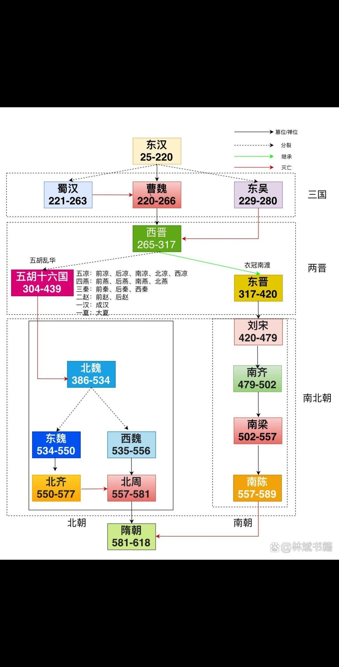 东汉至隋朝政权变更示意图！👍👍👍历史冷知识