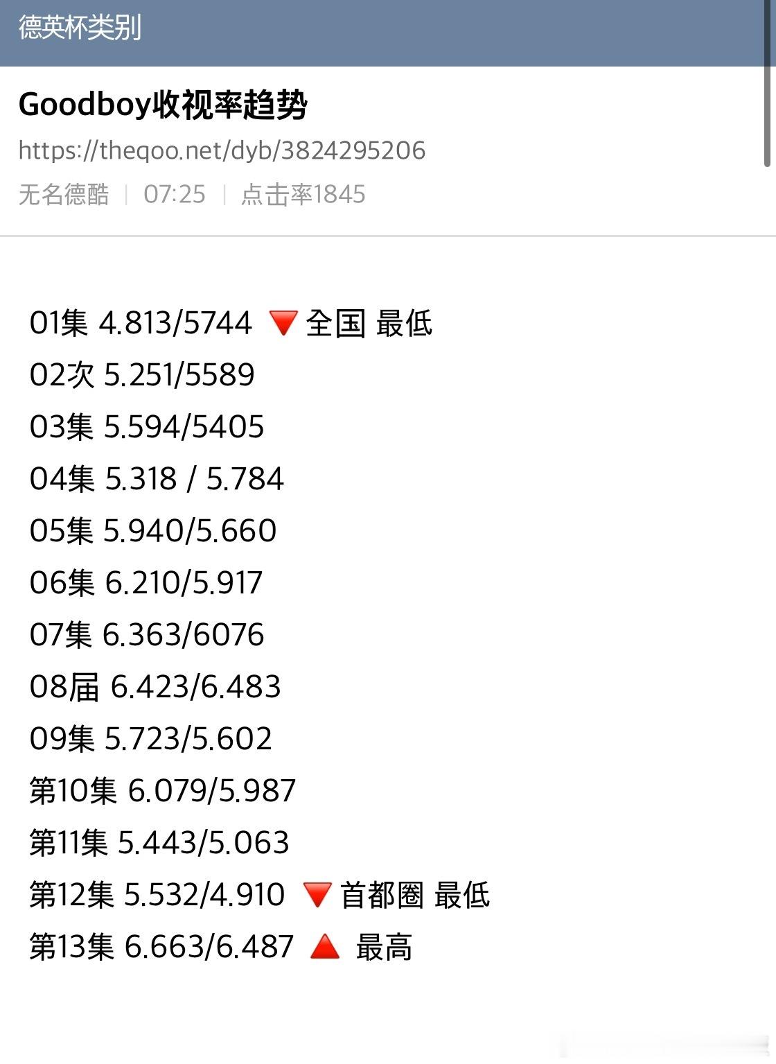 昨晚各迷你剧的收视率GoodBoy6.663创造自身最高收视率瑞草洞4.562我