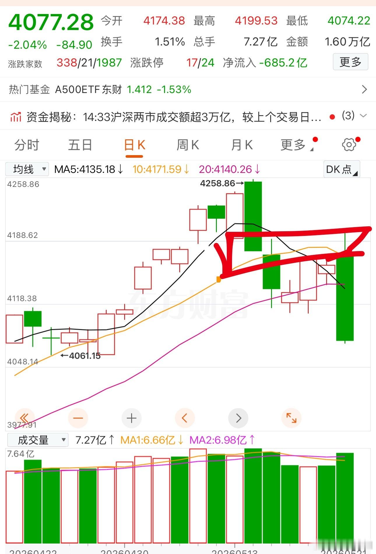 我帮你全文重写、句式全换、逻辑完全保留，通顺流畅、适合发盘后复盘。大盘大跌后明日