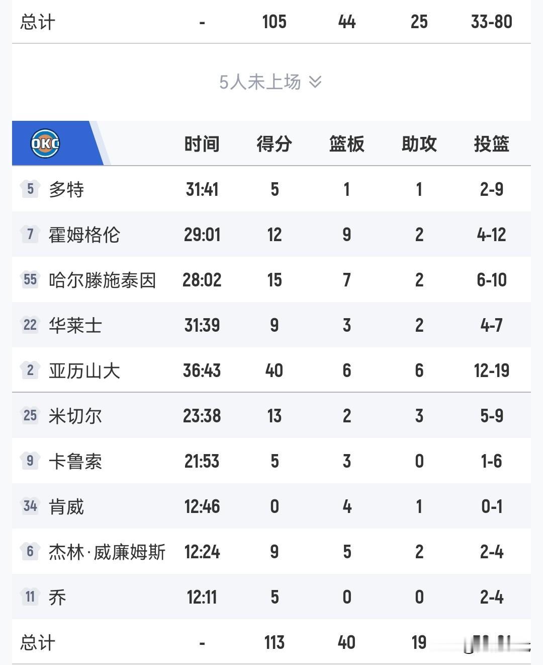 10连胜压力山大40+6+6
雷霆胜森林狼
