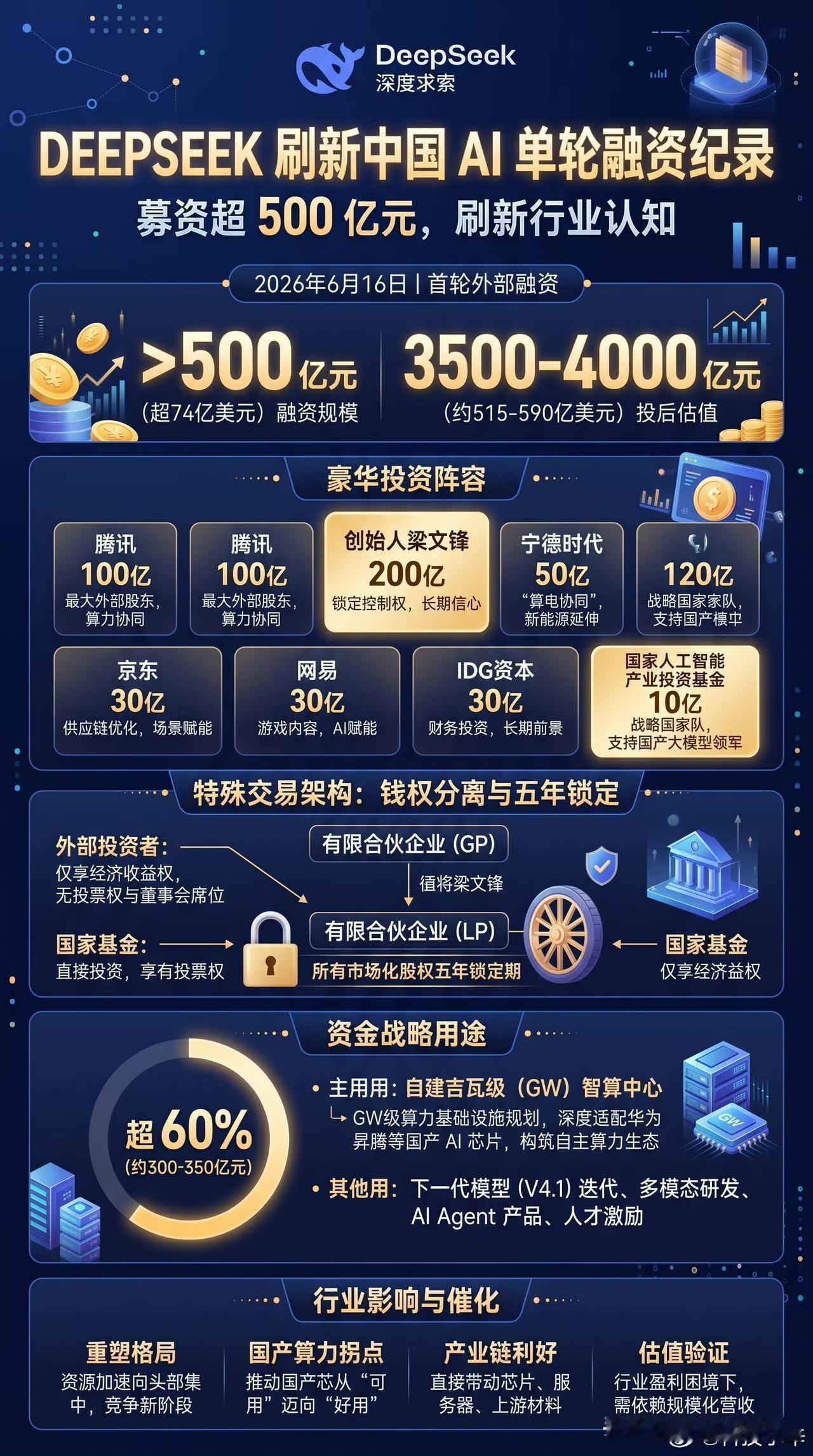 尘埃落定了，[赞]难道这次真的要尘埃落定了？梁文锋出资200亿，Deepseek
