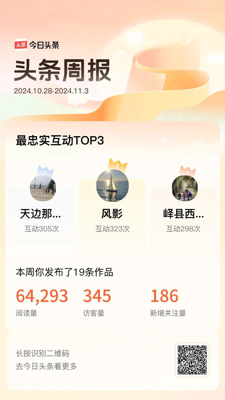 谢谢友友们！你们的支持让我成长。

周报数据出炉！上周跟我互动最为频繁的小伙伴是