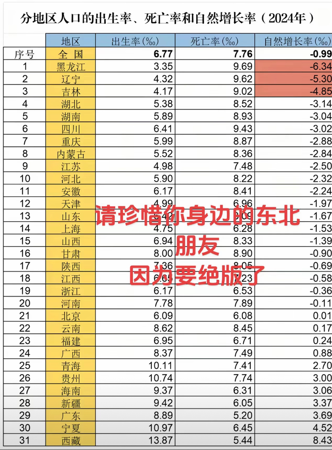 东三省还是太领先了 ​​​